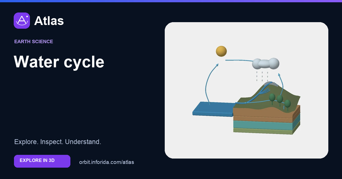 Water cycle on Atlas: preview of the educational 3D model